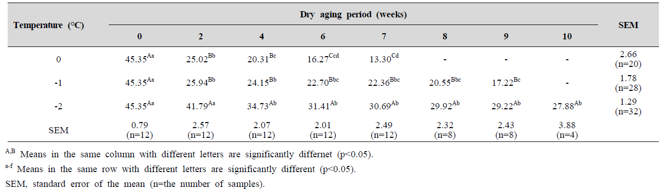 Shear force (N) of beef loin with different aging temperatures and wet aging periods