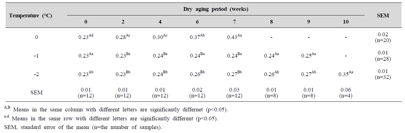 Thiobarbituric acid reactive substances (mg malondialdehyde/kg meat) of beef loin with different aging temperatures and wet aging periods