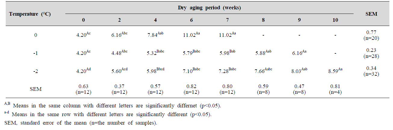 Volatile basic nitrogen (mg %) levels of beef loin with different aging temperatures and wet aging periods