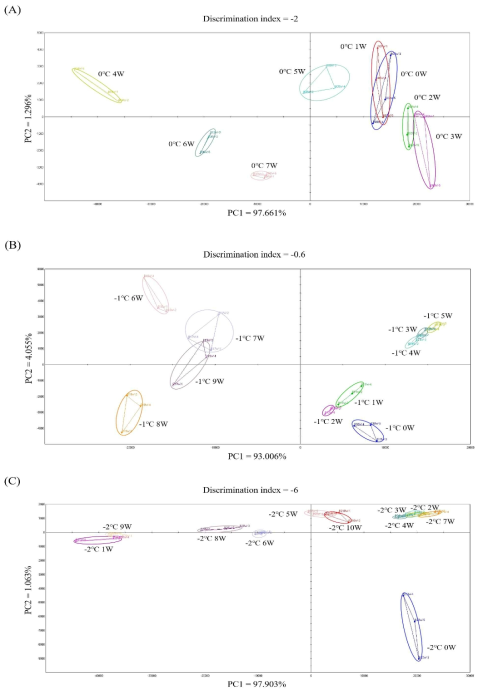 Principle component analysis by electronic nose of beef loin with different aging temperatures and wet aging periods. (A) Wet aged beef loin at 0℃ (B) Wet aged beef loin at -1℃ (C) Wet aged beef loin at –2℃