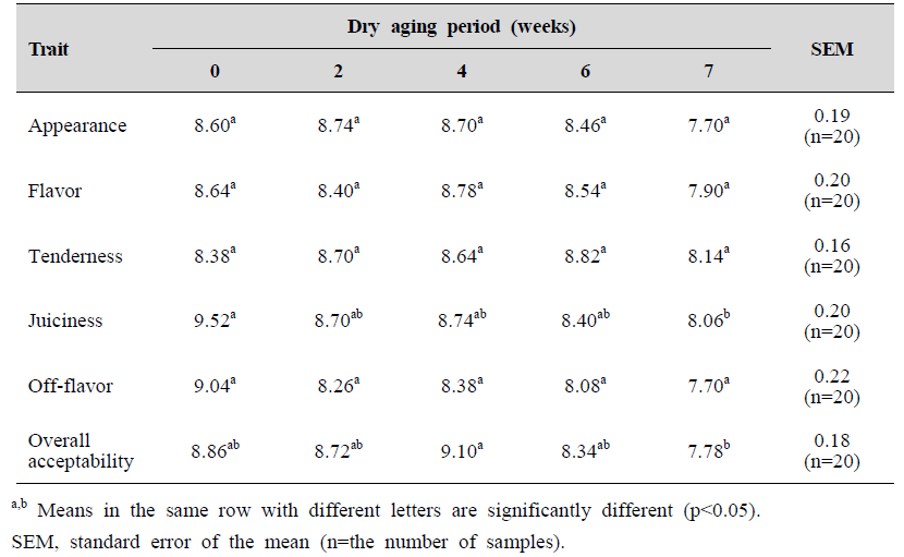 Sensory evaluation of beef loin dry aging at 0℃ according to different wet aging periods