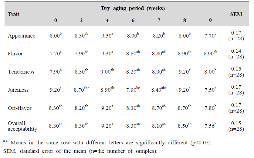 Sensory evaluation of beef loin dry aging at -1℃ according to different wet aging periods