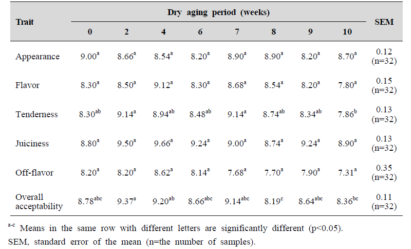 Sensory evaluation of beef loin dry aging at -2℃ according to different wet aging periods