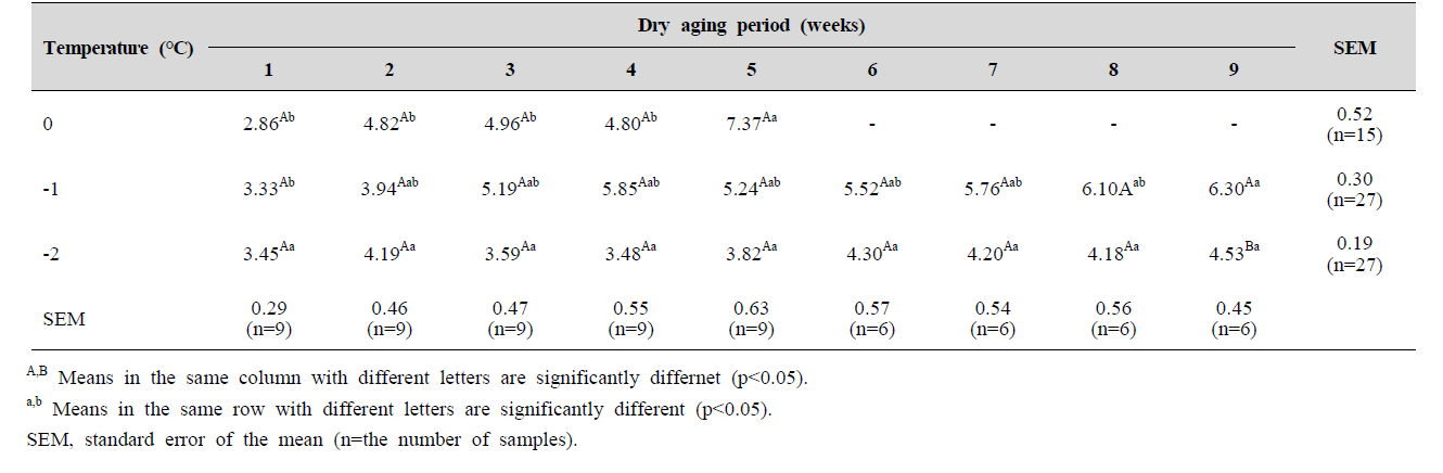 Aging loss (%) of pork loin with different aging temperatures and wet aging periods