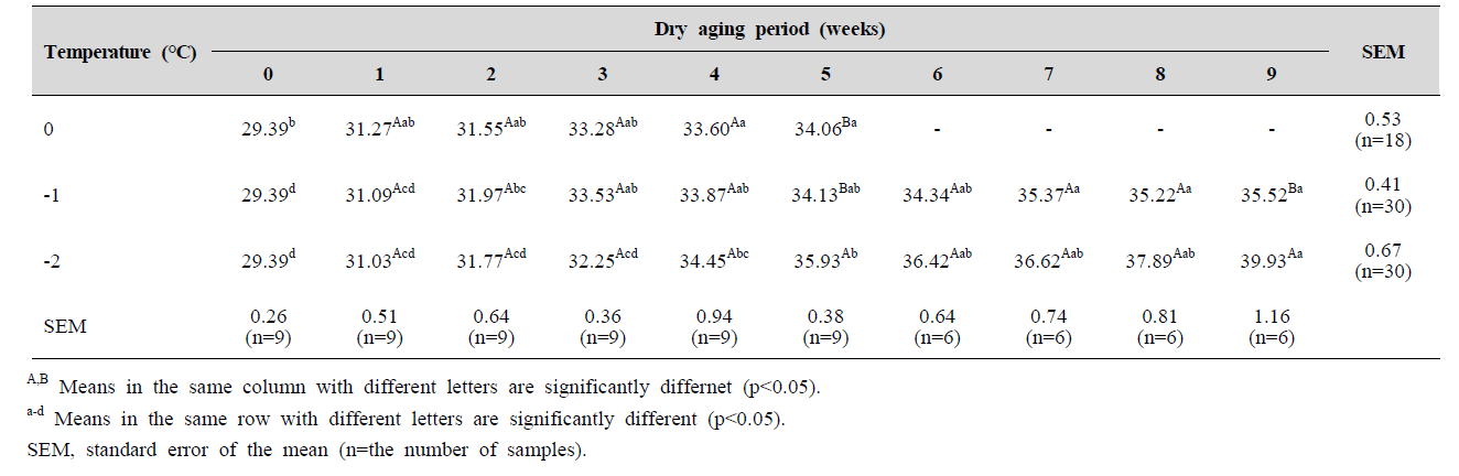 Cooking loss (%) of pork loin with different aging temperatures and wet aging periods