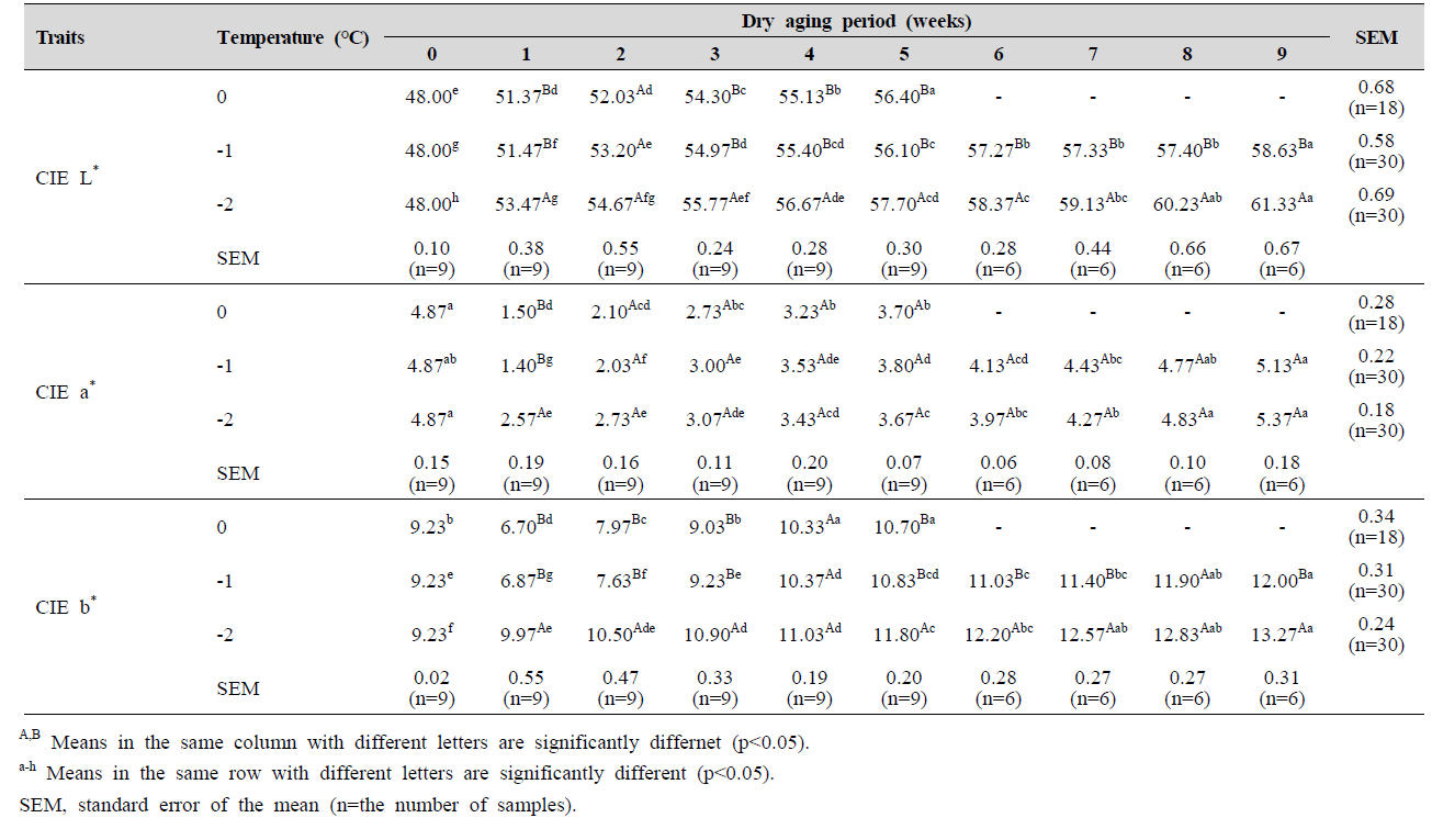 Color of pork loin with different aging temperatures and wet aging periods