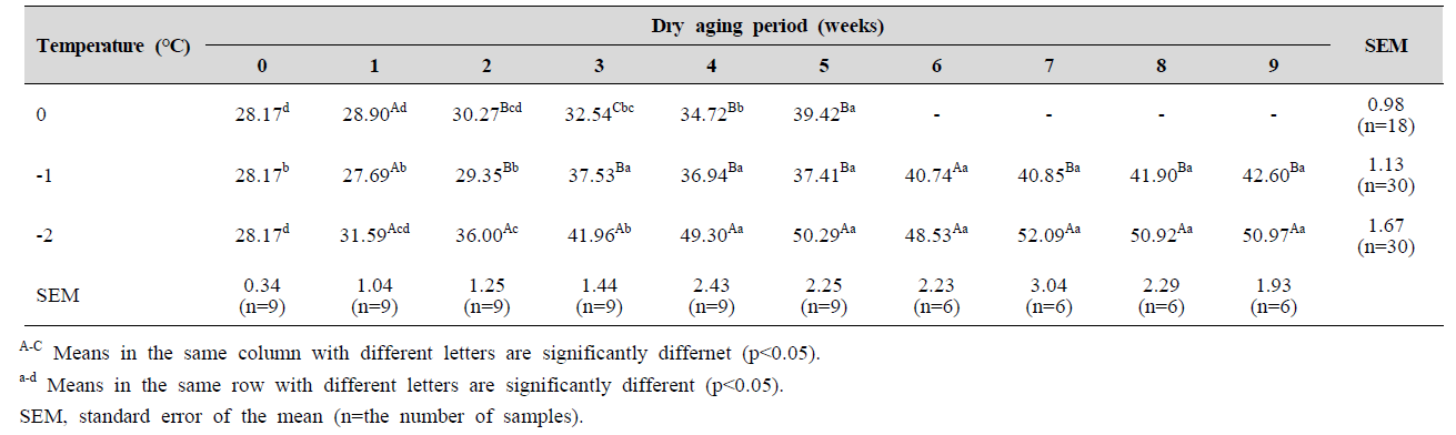 Water holding capacity of pork loin with different aging temperatures and wet aging periods