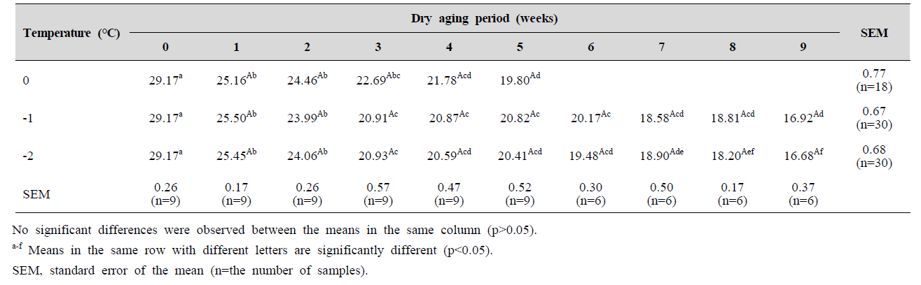 Shear force (N) of prok loin with different aging temperatures and wet aging periods