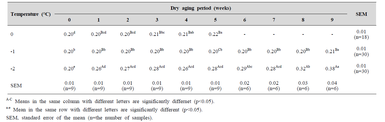 Thiobarbituric acid reactive substances (mg malondialdehyde/kg sample) of pork loin with different aging temperatures and wet aging periods