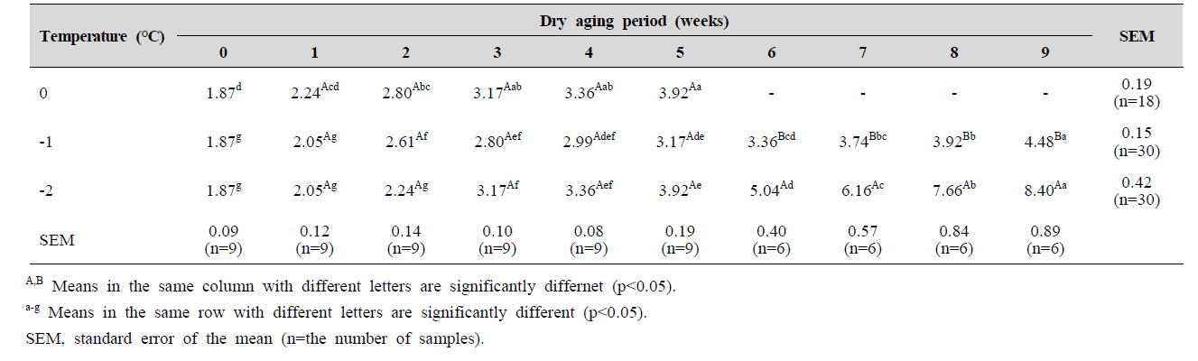 Volatile basic nitrogen (mg %) levels of pork loin with different aging temperatures and wet aging periods