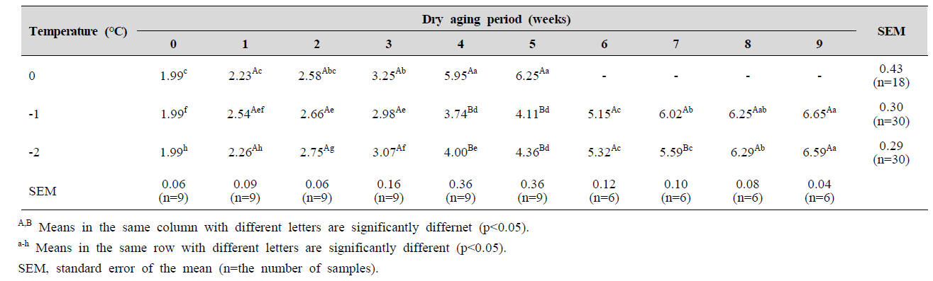 Aerobic bacteria counts (log CFU/g) levels of pork loin with different aging temperatures and wet aging periods