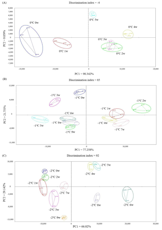 Principle component analysis by electronic nose of pork loin with different aging temperatures and wet aging periods. (A) Wet aged pork loin at 0℃ (B) Wet aged prok loin at -1℃ (C) Wet aged prok loin at -2℃