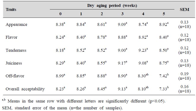 Sensory evaluation of pork loin dry aging at 0℃ according to different wet aging periods