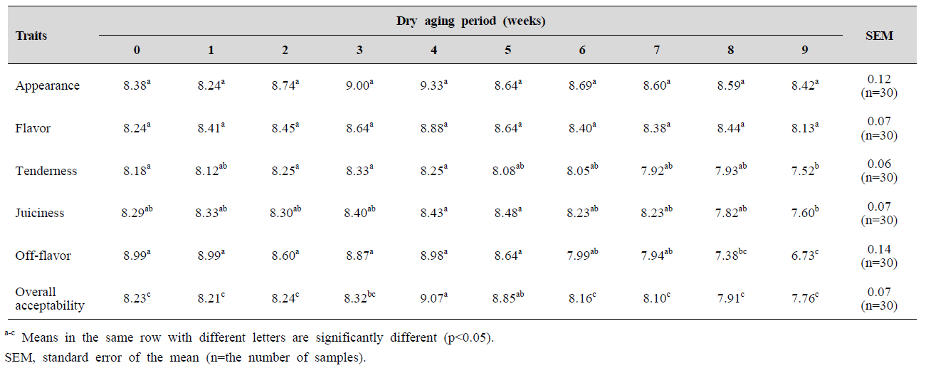 Sensory evaluation of prok loin dry aging at -1℃ according to different wet aging periods