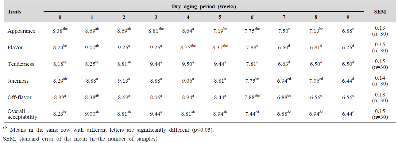 Sensory evaluation of prok loin dry aging at -2℃ according to different wet aging periods