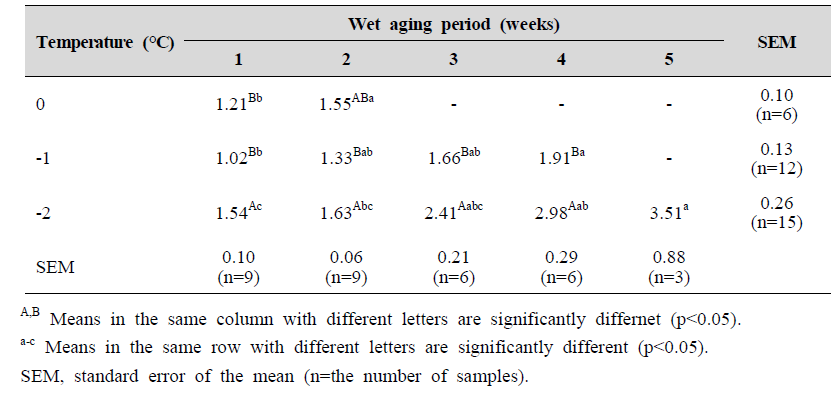 Aging loss (%) of chicken breast with different aging temperatures and wet aging periods