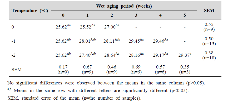 Cooking loss (%) of chicken breast with different aging temperatures and wet aging periods