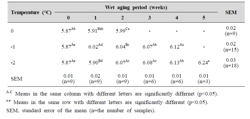 pH of chicken breast with different aging temperatures and wet aging periods