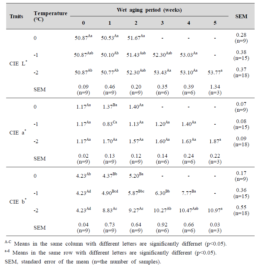 Color of chicken breast with different aging temperatures and wet aging periods