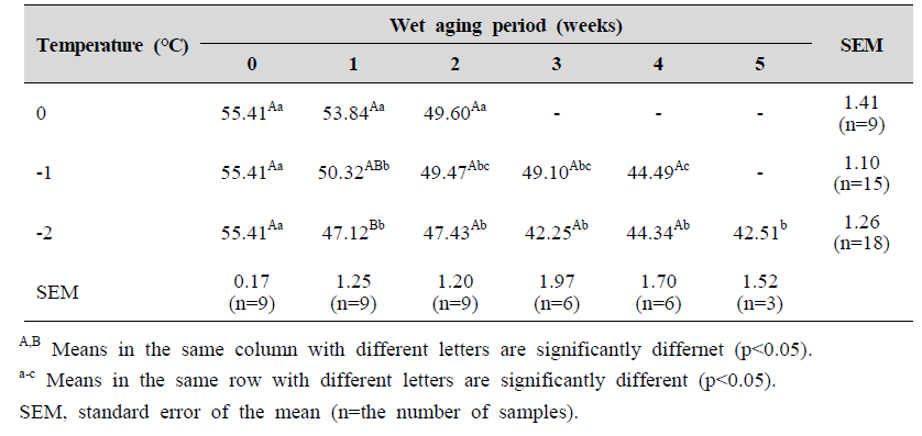 Water holding capacity (%) of chicken breast with different aging temperatures and wet aging periods