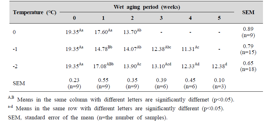 Shear force (N) of chicken breast with different aging temperatures and wet aging periods