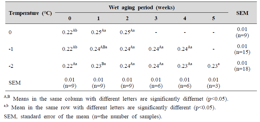 Thiobarbituric acid reactive substances (mg malondialdehyde/kg sample) of chicken breast with different aging temperatures and wet aging periods