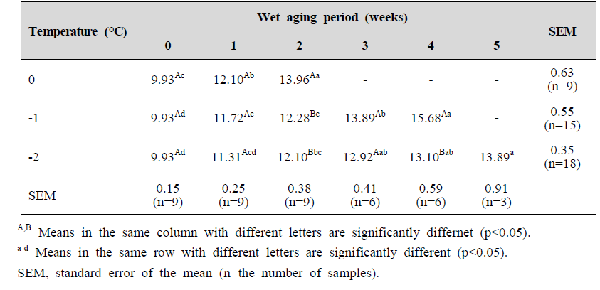 Volatile basic nitrogen (mg %) levels of chicken breast with different aging temperatures and wet aging periods