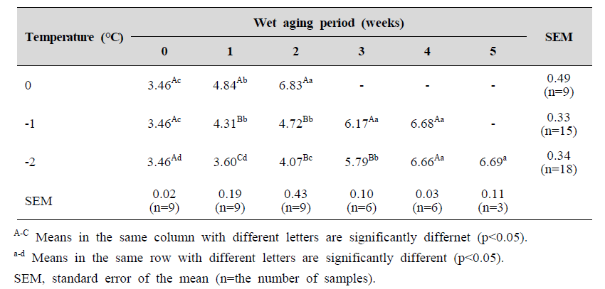 Aerobic bacteria counts (log CFU/g) levels of chicken breast with different aging temperatures and wet aging periods