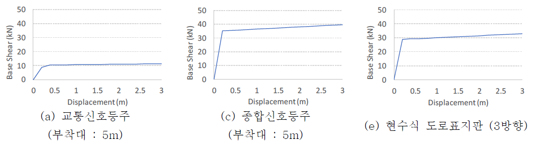 지주시설물별 비선형 정적해석 결과(Without soil)