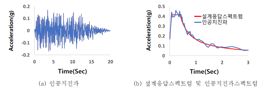 보통암지반(Sb)과 연암지반(Sc)의 인공지진파 및 응답스펙트럼