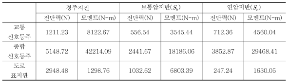 지주구조물 별 지진응답