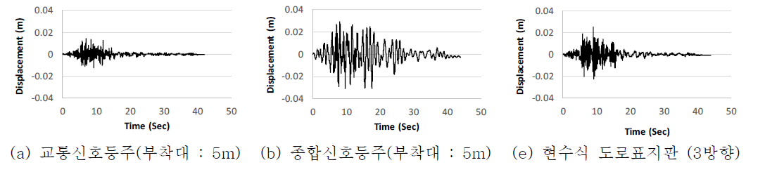 지주시설물별 경주지진에 의한 시간에 따른 지주 탑 부분에서의 변위