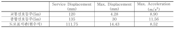 지주시설물 별 최대 지진응답 및 Service Displacement