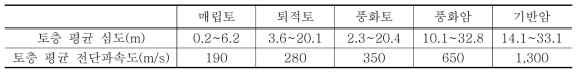 지반지진공학적 분류에 의한 토층의 평균심도와 토층전단파속도