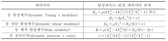 탄성파속도에 따른 파라미터 관계