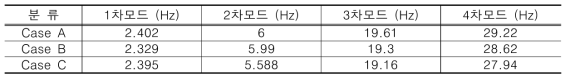 지반 및 고려유무에 따른 교통신호등주의 각 모드에서의 진동수