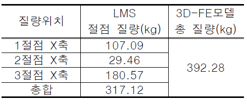 LMS모델과 3D-FE모델의 질량