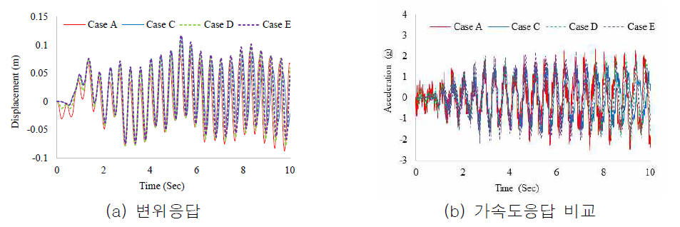 지반고려 유무에 따른 3D-FE모델과 진동수 일치형 LMS모델의 응답 비교 (Ex: El Centro,1940)