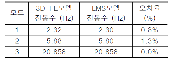 3D-FE모델과 LMS모델의 모드별 진동수