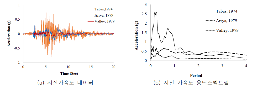 지진데이터에 따른 가속도 데이터와 응답스펙트럼