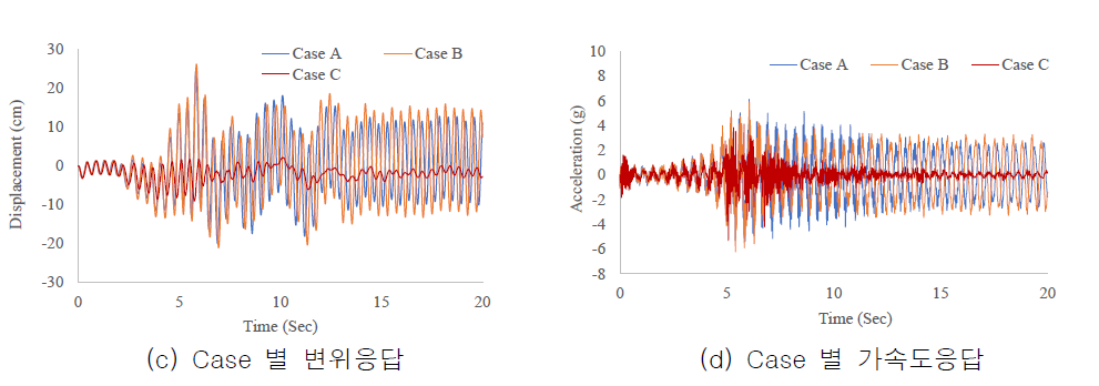 지반구조물 상호작용을 적용에 따른 응답 (Ex: Tabas,1974)