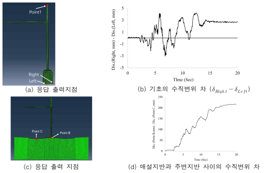 지진응답에 의한 각 지점에서의 수직변위응답 비교