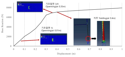 비선형 정적해석을 통한 교통신호등주(With Soil)의 파괴 메커니즘 분석