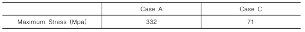 Case A와 Case C에서의 최대응력 비교