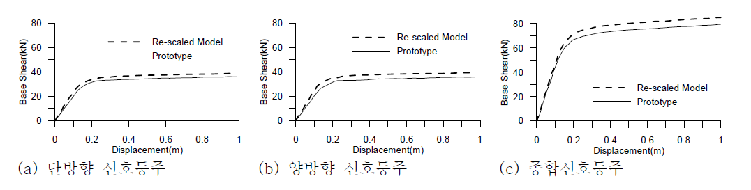 원형모델과 축소모델의 힘-변위 곡선 비교