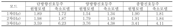 원형모델과 축소모델의 고유치해석결과