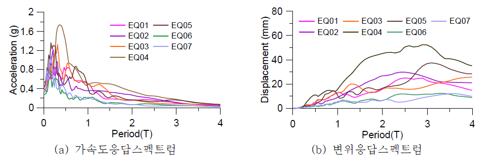 입력지진의 가속도 및 변위 응답스펙트럼