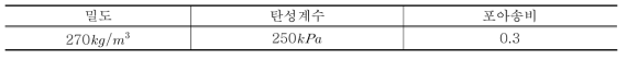 Conventional Foam의 물성치