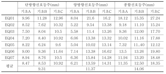 지주시설물 형식 및 기초크기에 따른 지주상단에서의 변위응답