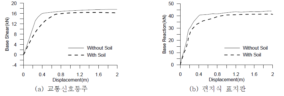 지반고려유무에 따른 비선형 정적해석 결과